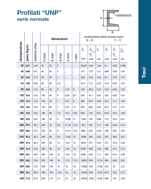 Laminati Profilati a U